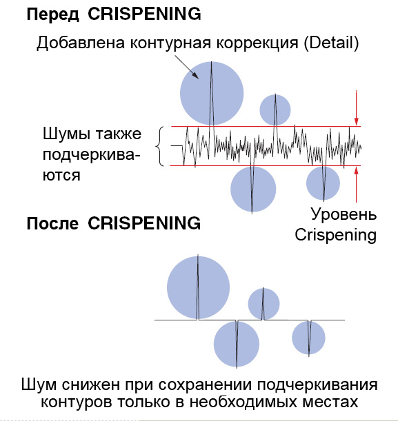 Функция CRISPENING видеокамеры Sony для четкости контуров изображения Функция CRISPENING видеокамеры Sony для четкости контуров изображения