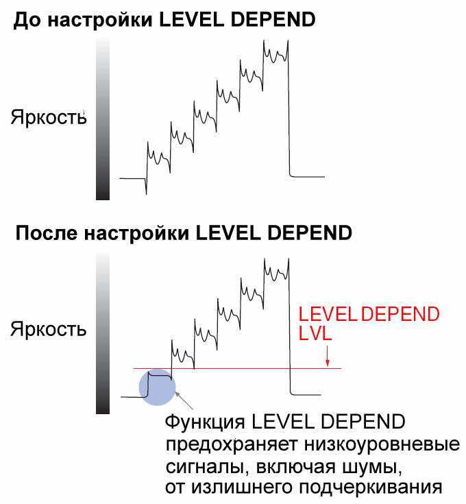 Некоторые особенности настройки видеокамер DETAIL LEVEL DEPEND