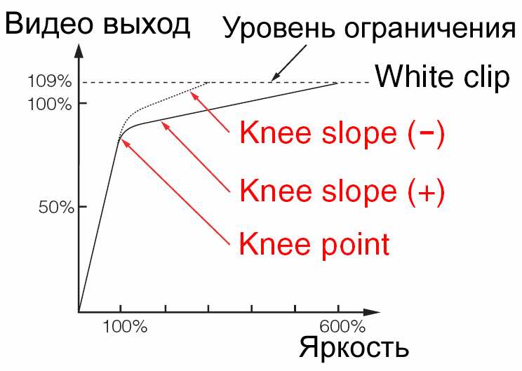Некоторые особенности настройки видеокамер KNEE