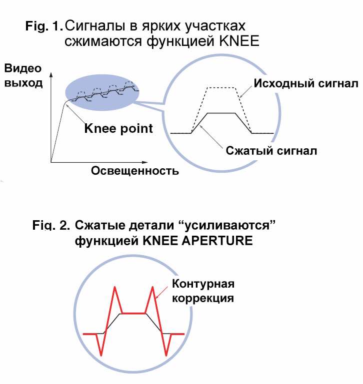 Некоторые особенности настройки видеокамер сжатие ярких участков