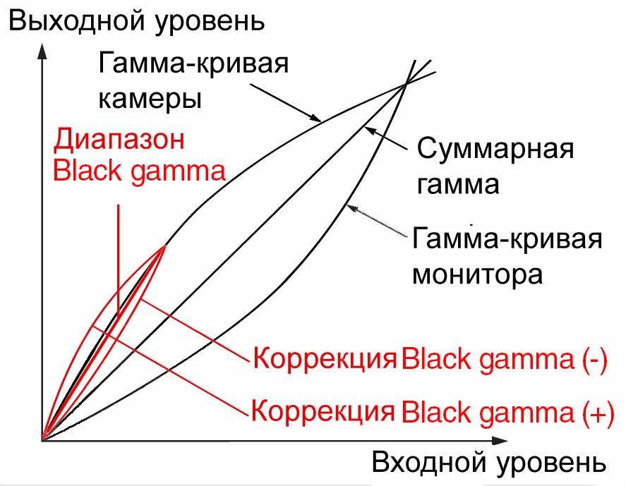 Некоторые особенности настройки видеокамер коррекция гамма-кривой