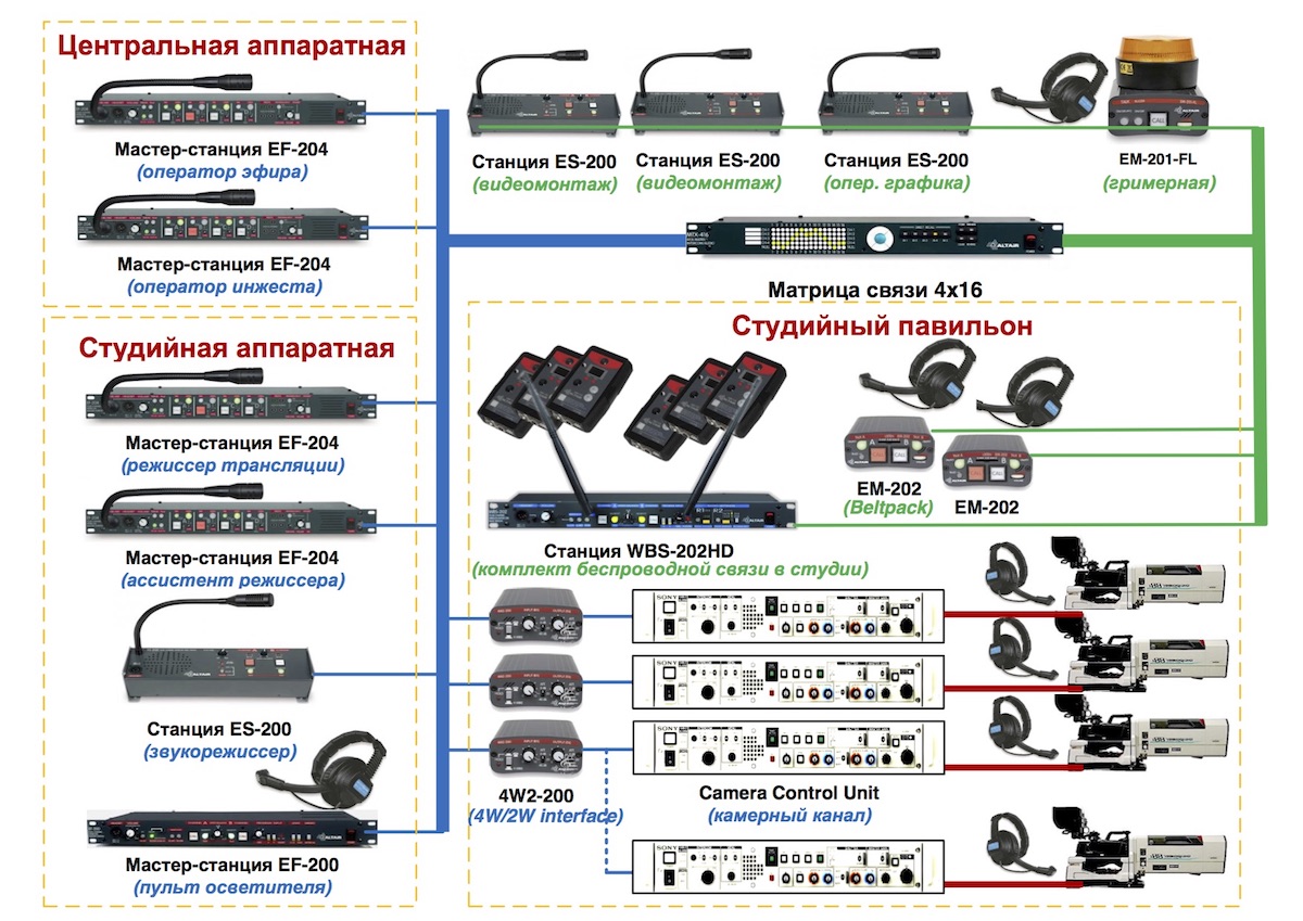 Altair, Datavideo - какую служебную связь выбрать для персонала Altair, Datavideo - какую служебную связь выбрать для персонала