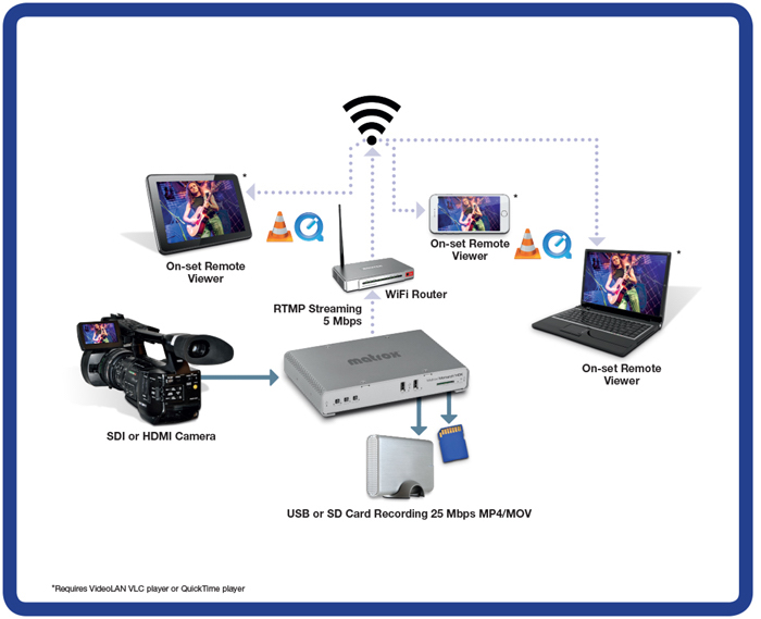 Для чего нужен H.264 кодер? Варианты применения Matrox Monarch HDX Для чего нужен H.264 кодер? Варианты применения Matrox Monarch HDX