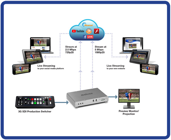 Для чего нужен H.264 кодер? Варианты применения Matrox Monarch HDX Для чего нужен H.264 кодер? Варианты применения Matrox Monarch HDX