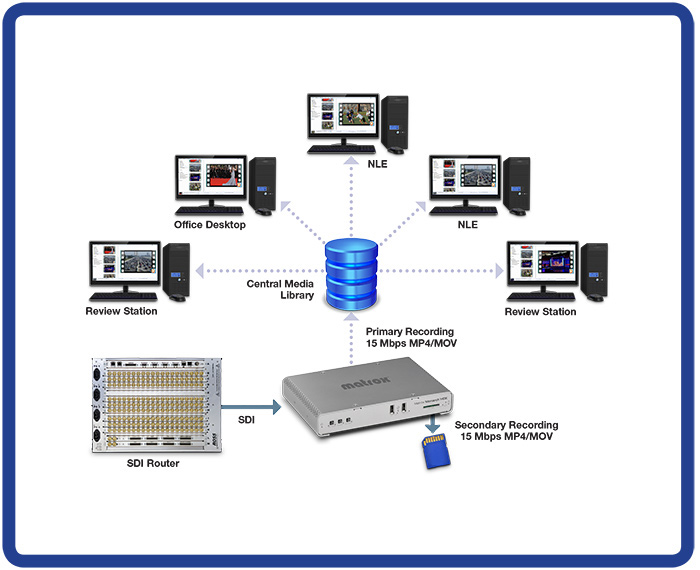 Для чего нужен H.264 кодер? Варианты применения Matrox Monarch HDX Для чего нужен H.264 кодер? Варианты применения Matrox Monarch HDX