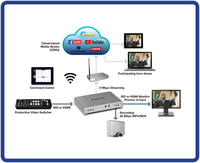 Для чего нужен H.264 кодер? Варианты применения Matrox Monarch HDX Для чего нужен H.264 кодер? Варианты применения Matrox Monarch HDX