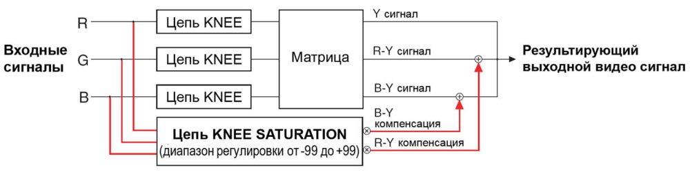 Функція KNEE SATURATION відеокамери Sony для більш реалістичного відображення кольору яскравих об`єктів Функція KNEE SATURATION відеокамери Sony для більш реалістичного відображення кольору яскравих об`єктів