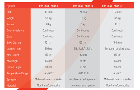 Новая серия штативов Cartoni Red Lock Systems Новая серия штативов Cartoni Red Lock Systems