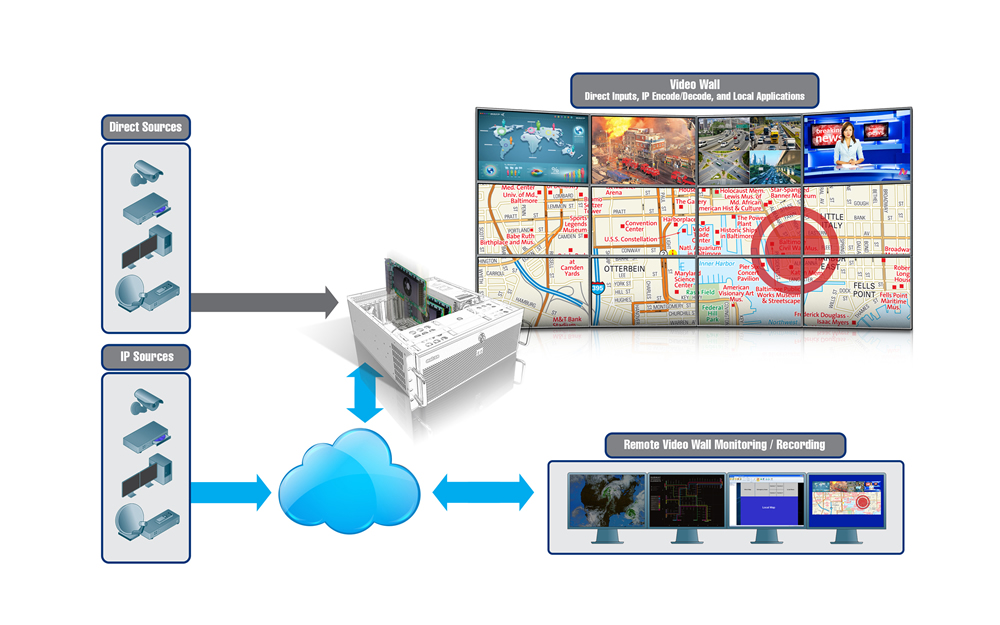 Matrox Mura™ IPX- новая 4К плата захвата и IP кодирования/декодирования Matrox Mura IPX IP encode decode boards diagram